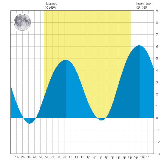 Brooklyn Bridge tide chart for Monday, May 16, 2022