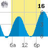 Brooklyn Bridge tide chart for Monday, May 16, 2022