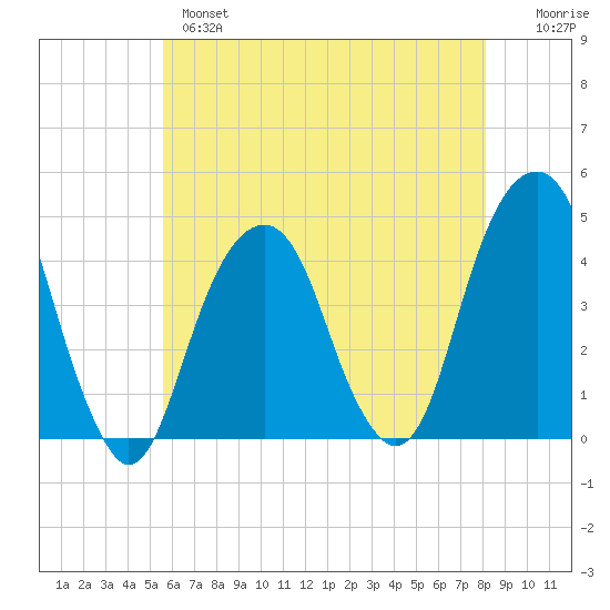 Brooklyn Bridge tide chart for Tuesday, May 17, 2022