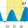 Brooklyn Bridge tide chart for Tuesday, May 17, 2022