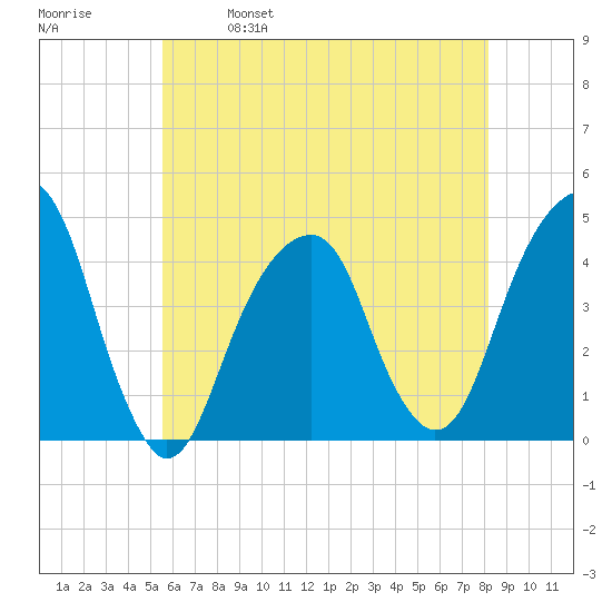 Brooklyn Bridge tide chart for Thursday, May 19, 2022