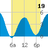 Brooklyn Bridge tide chart for Thursday, May 19, 2022