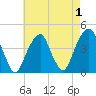 Brooklyn Bridge tide chart for Sunday, May 1, 2022