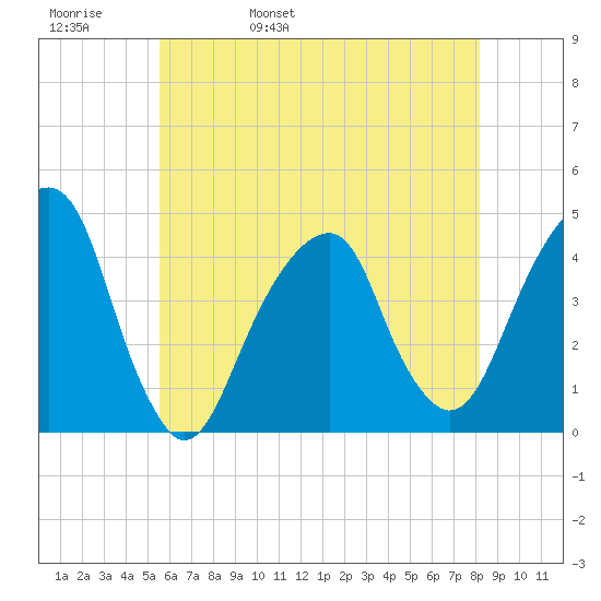 Brooklyn Bridge tide chart for Friday, May 20, 2022