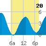 Brooklyn Bridge tide chart for Friday, May 20, 2022