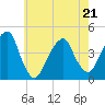 Brooklyn Bridge tide chart for Saturday, May 21, 2022