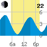 Brooklyn Bridge tide chart for Sunday, May 22, 2022
