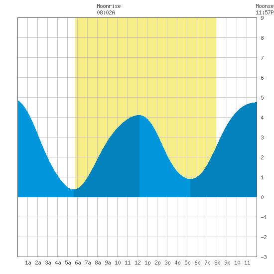 Brooklyn Bridge tide chart for Wednesday, May 4, 2022