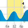 Brooklyn Bridge tide chart for Wednesday, May 4, 2022