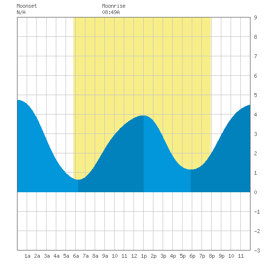 Brooklyn Bridge tide chart for Thursday, May 5, 2022