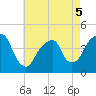 Brooklyn Bridge tide chart for Thursday, May 5, 2022