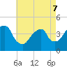 Brooklyn Bridge tide chart for Saturday, May 7, 2022