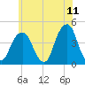 Brooklyn Bridge tide chart for Saturday, June 11, 2022