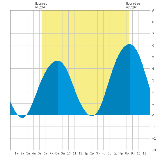 Brooklyn Bridge tide chart for Monday, June 13, 2022