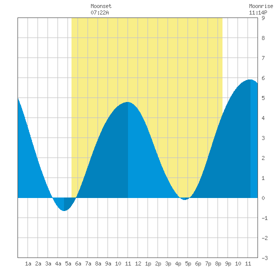 Brooklyn Bridge tide chart for Thursday, June 16, 2022