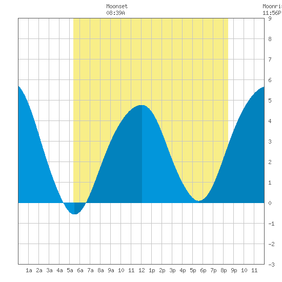 Brooklyn Bridge tide chart for Friday, June 17, 2022