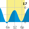Brooklyn Bridge tide chart for Friday, June 17, 2022