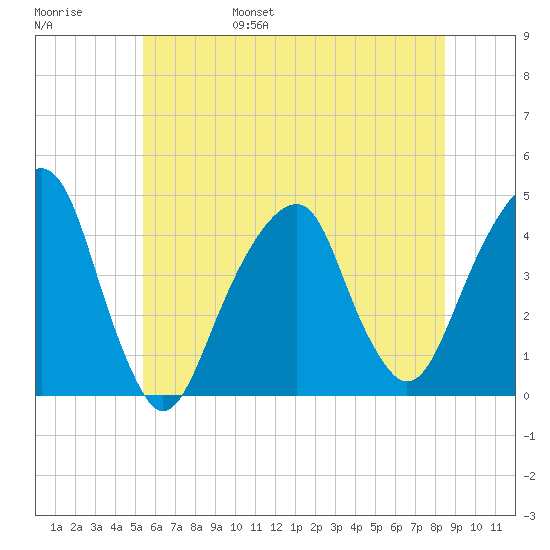 Brooklyn Bridge tide chart for Saturday, June 18, 2022