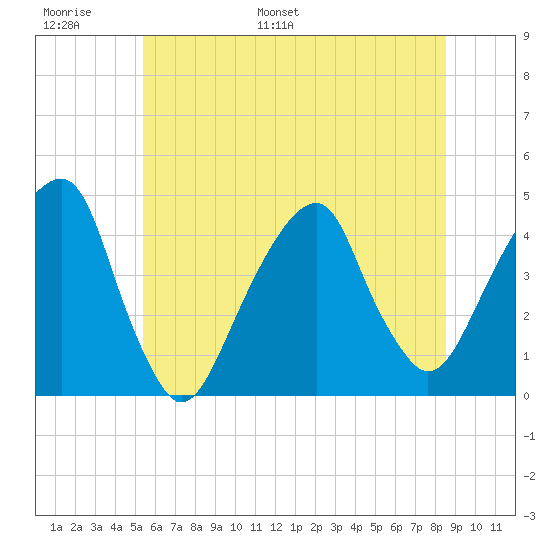 Brooklyn Bridge tide chart for Sunday, June 19, 2022