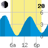 Brooklyn Bridge tide chart for Monday, June 20, 2022