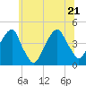 Brooklyn Bridge tide chart for Tuesday, June 21, 2022