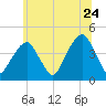 Brooklyn Bridge tide chart for Friday, June 24, 2022