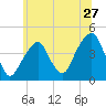 Brooklyn Bridge tide chart for Monday, June 27, 2022