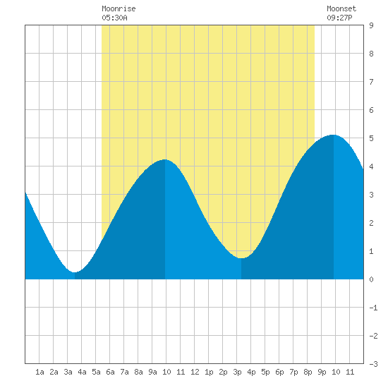 Brooklyn Bridge tide chart for Wednesday, June 29, 2022