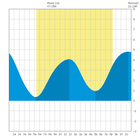Brooklyn Bridge tide chart for Thursday, June 2, 2022