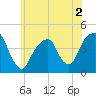 Brooklyn Bridge tide chart for Thursday, June 2, 2022