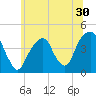 Brooklyn Bridge tide chart for Thursday, June 30, 2022