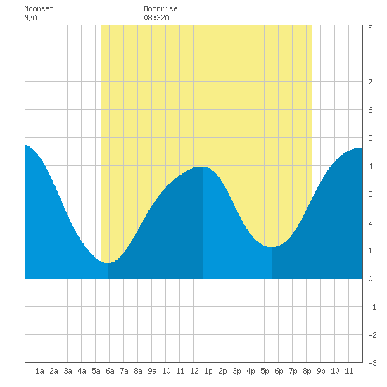 Brooklyn Bridge tide chart for Friday, June 3, 2022