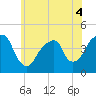 Brooklyn Bridge tide chart for Saturday, June 4, 2022