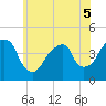 Brooklyn Bridge tide chart for Sunday, June 5, 2022
