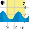 Brooklyn Bridge tide chart for Tuesday, June 7, 2022