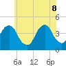 Brooklyn Bridge tide chart for Wednesday, June 8, 2022