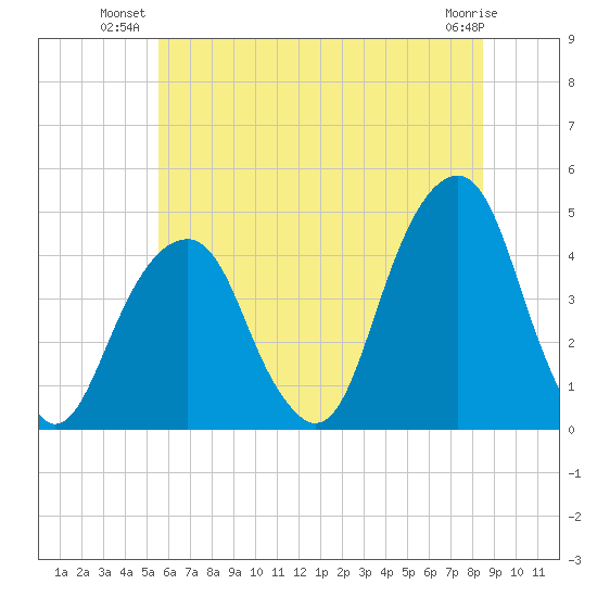 Brooklyn Bridge tide chart for Monday, July 11, 2022