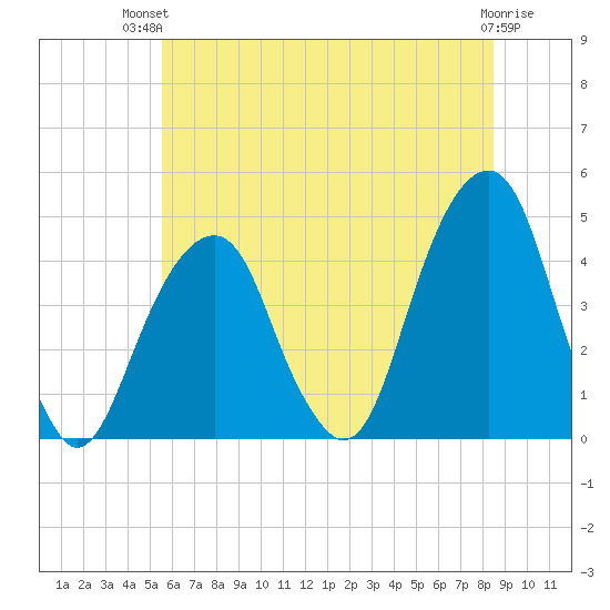 Brooklyn Bridge tide chart for Tuesday, July 12, 2022