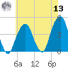 Brooklyn Bridge tide chart for Wednesday, July 13, 2022