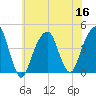 Brooklyn Bridge tide chart for Saturday, July 16, 2022