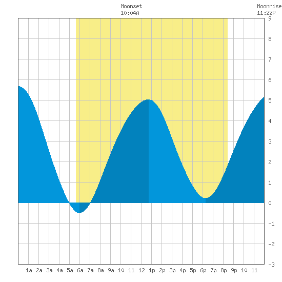 Brooklyn Bridge tide chart for Sunday, July 17, 2022