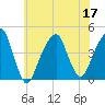 Brooklyn Bridge tide chart for Sunday, July 17, 2022