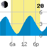 Brooklyn Bridge tide chart for Wednesday, July 20, 2022
