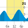 Brooklyn Bridge tide chart for Thursday, July 21, 2022