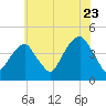 Brooklyn Bridge tide chart for Saturday, July 23, 2022