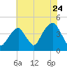 Brooklyn Bridge tide chart for Sunday, July 24, 2022