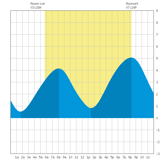 Brooklyn Bridge tide chart for Tuesday, July 26, 2022