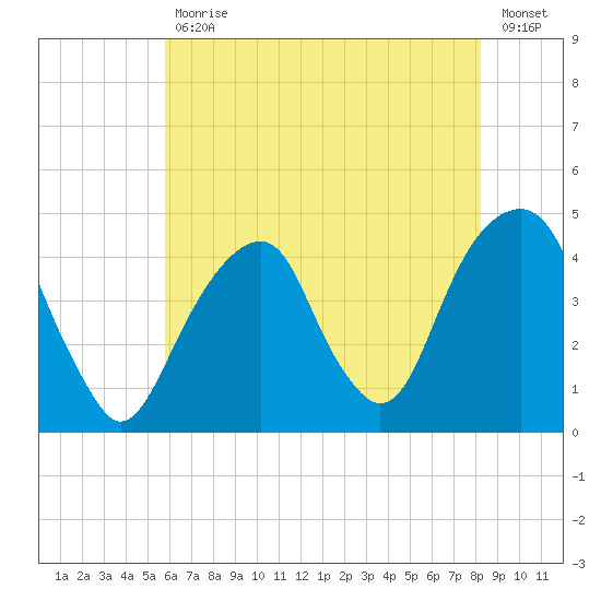Brooklyn Bridge tide chart for Friday, July 29, 2022