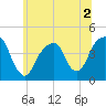 Brooklyn Bridge tide chart for Saturday, July 2, 2022