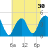 Brooklyn Bridge tide chart for Saturday, July 30, 2022